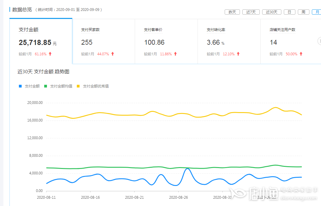 拼多多付費推廣怎么和營銷工具搭配使用